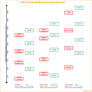 AMD & nVidia Grafikchip-Roadmap 2009-2012